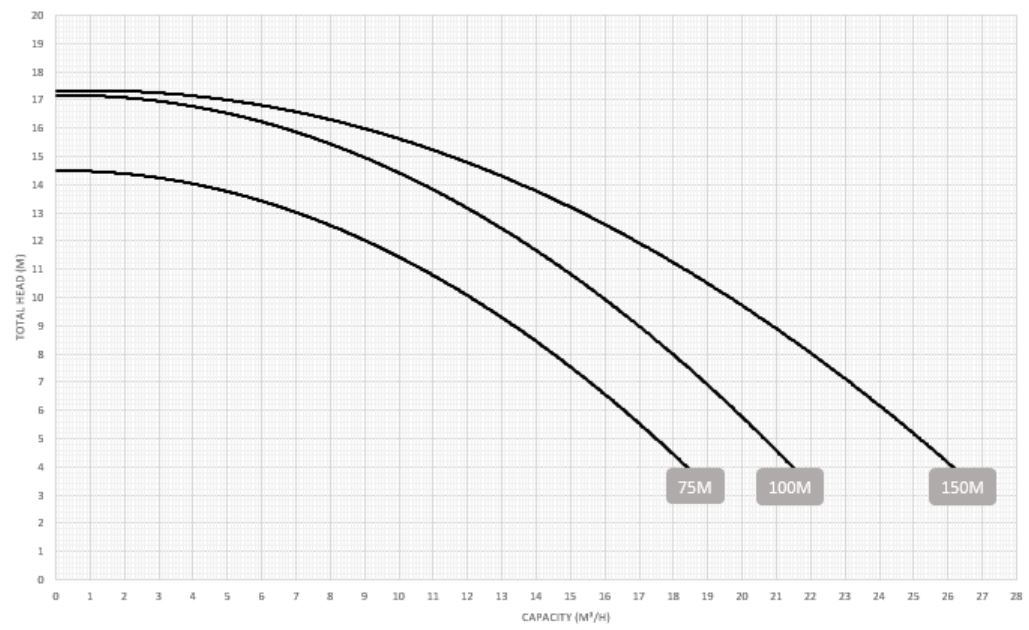 Performance curve Aquasphere SSP 75 M