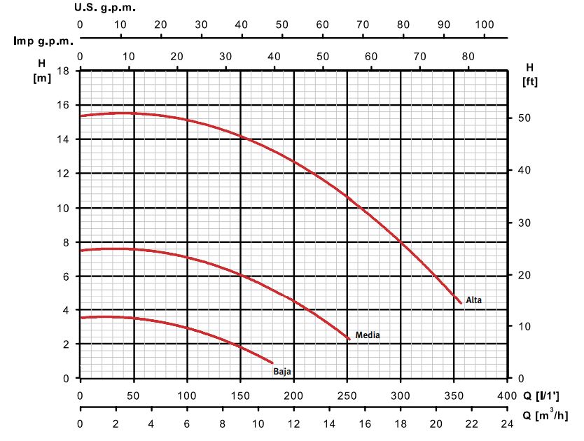 NOXPLUS performance curve