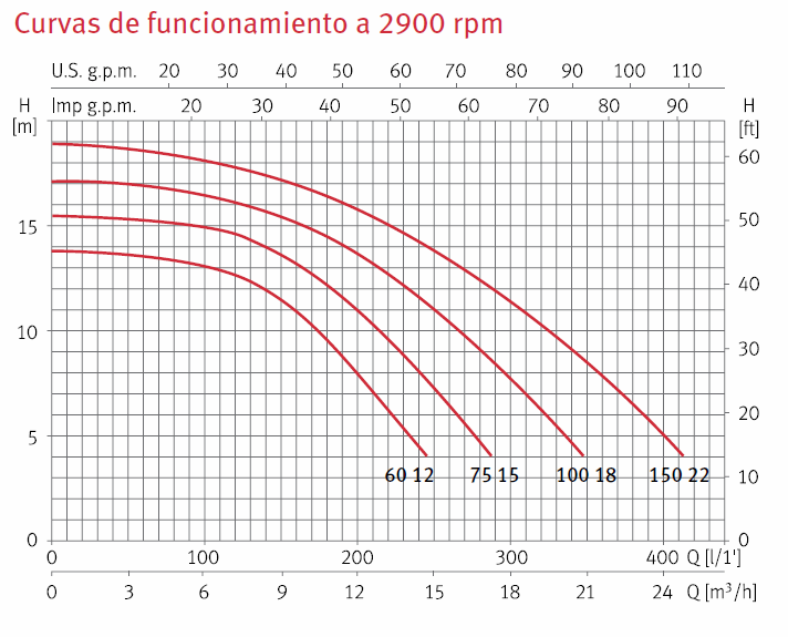 curva funcionamiento