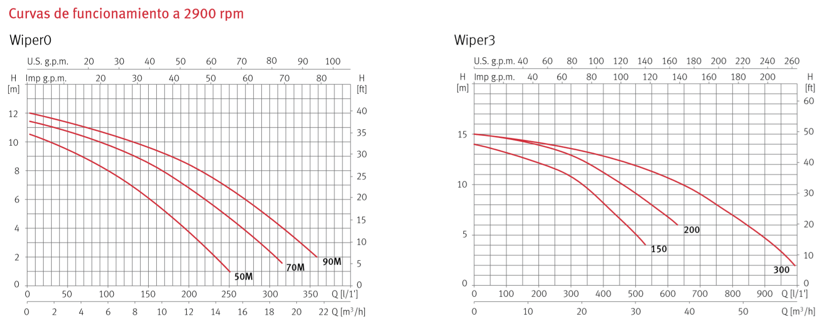 CURVE DELLE PRESTAZIONI DELLA POMPA WIPER