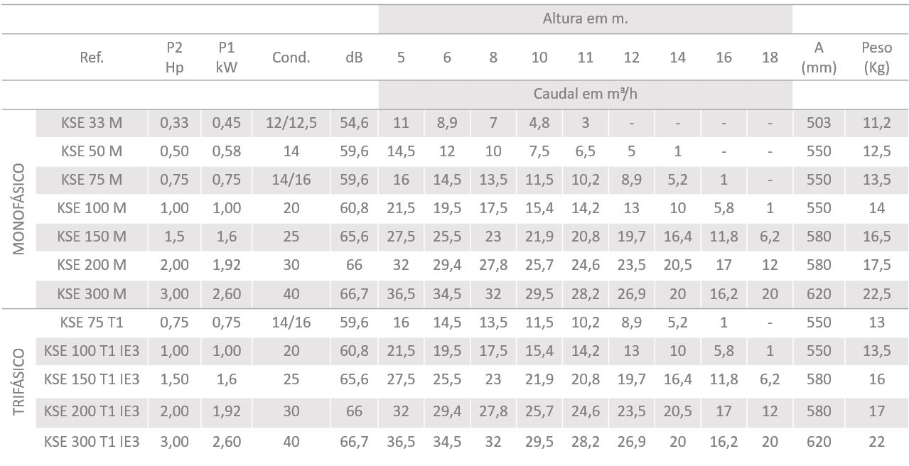 Tabela desempenho kripsol KSE 200 T1 IE3