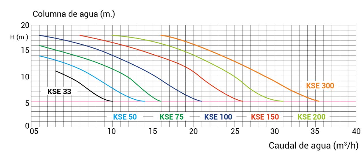 Curvas desempenho kripsol KSE 200 T1 IE3