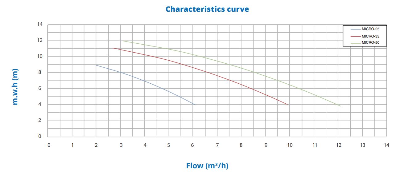 Performance curve PSH Micro