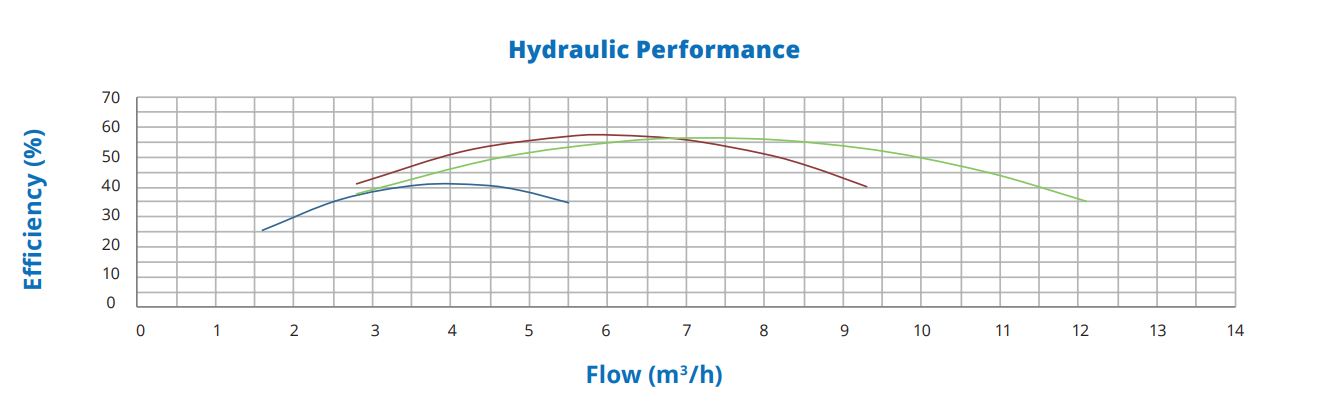 Hydraulic efficiency PSH Micro