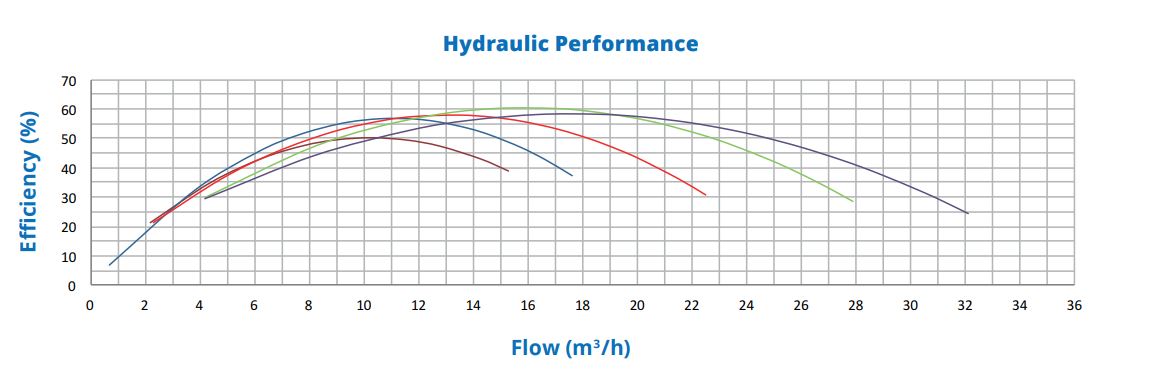 Hydraulic efficiency PSH ND.1