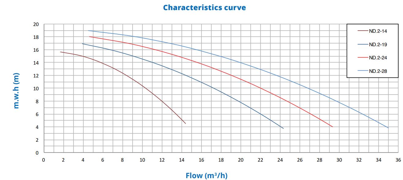 Performance curve PSH ND.2