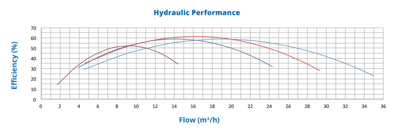 Hydraulic efficiency PSH ND.2