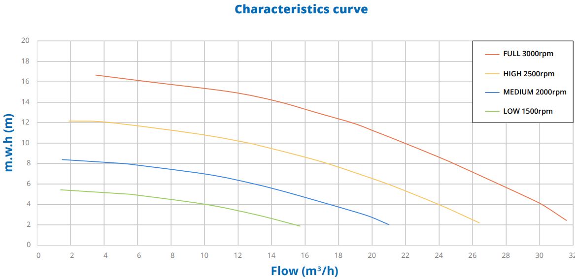 Performance curve PSH ND.2- VS