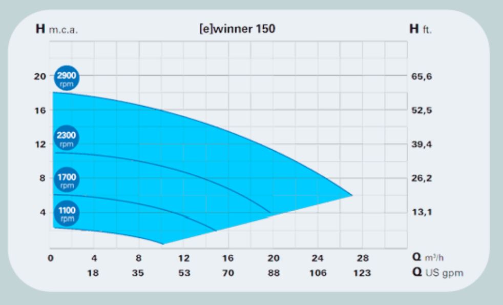 Curva de rendimiento E-Winner 150 M