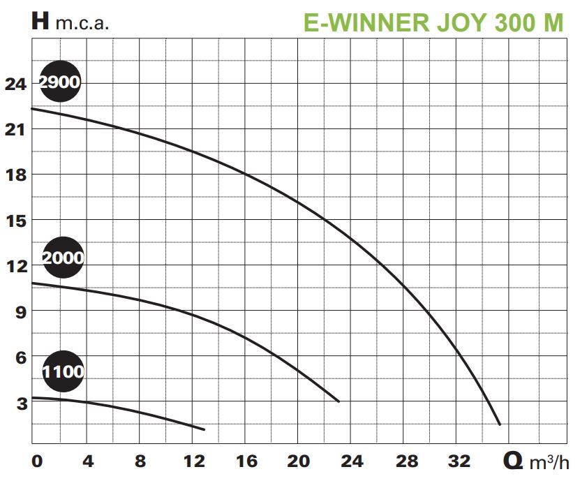 Curva delle prestazioni E-Winner Joy 300 M