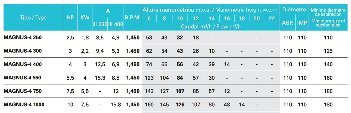 Tabela de desempenho Magnus-4 750