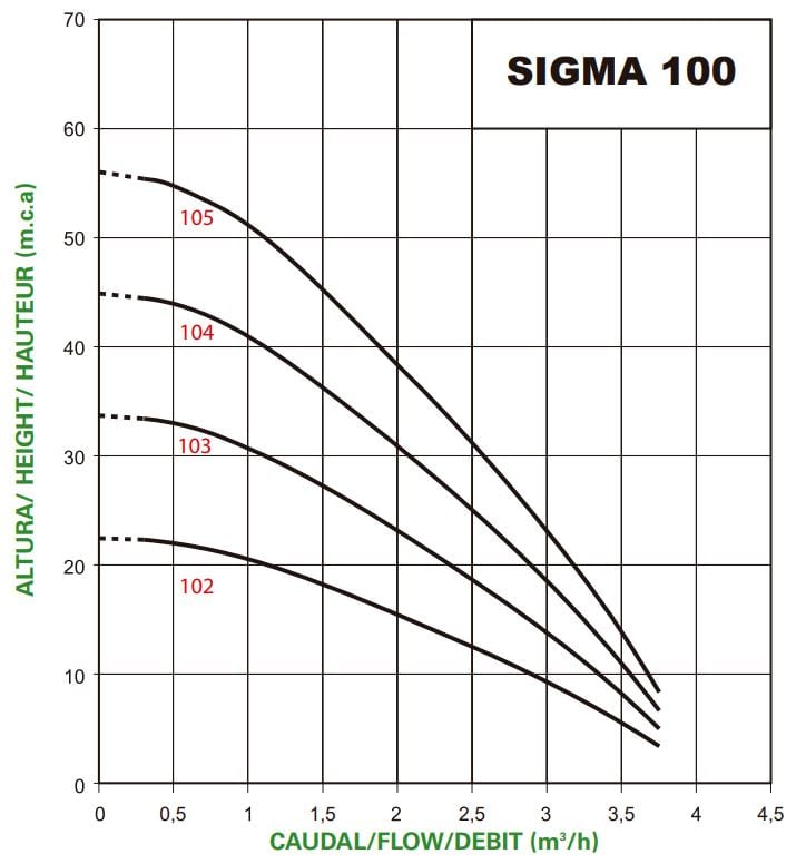 Operating curves Saci Sigma 102 M