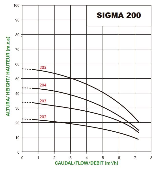 Operating curves Saci Sigma 203 M