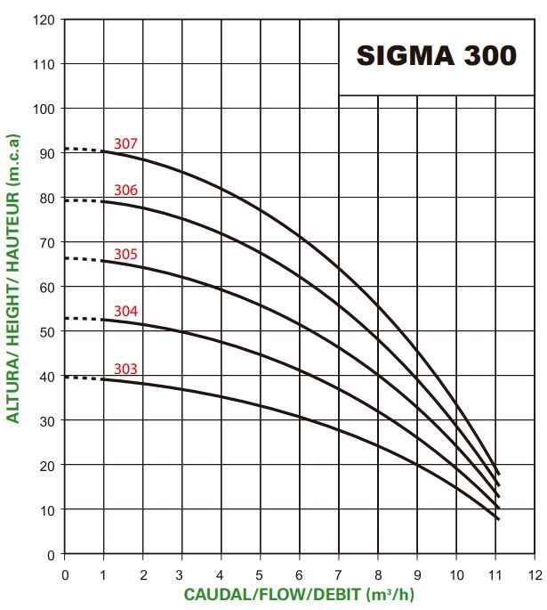 Curvas de funcionamiento Saci Sigma 306 T