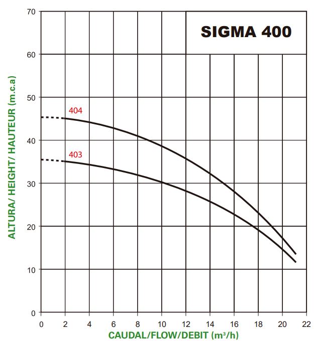 Curvas de funcionamiento Saci Sigma 403 T