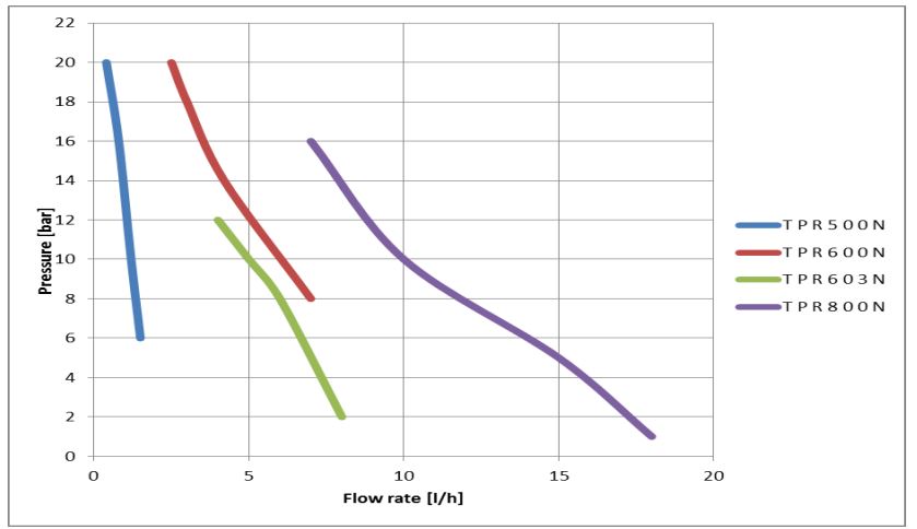 Performance curve Tekna TPR series TPR 500-600-603-800