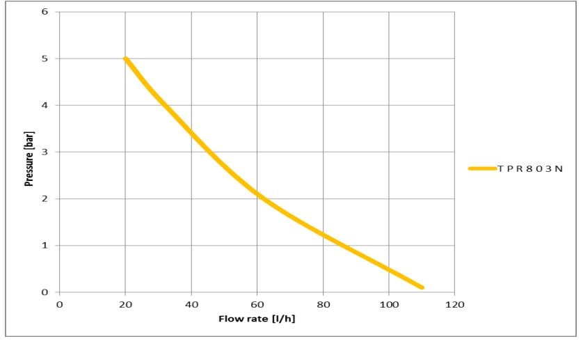Performance curve Tekna TPR series 803