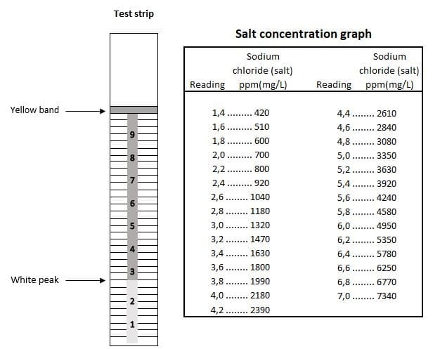 Salt concentration graph