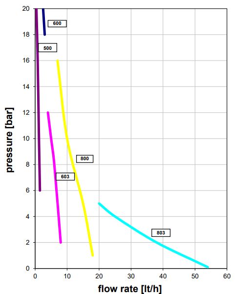 Performance curve Tekna APG series