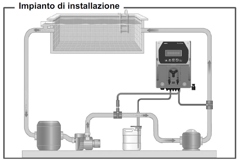 Istruzioni per l'installazione Pool Dose ORP