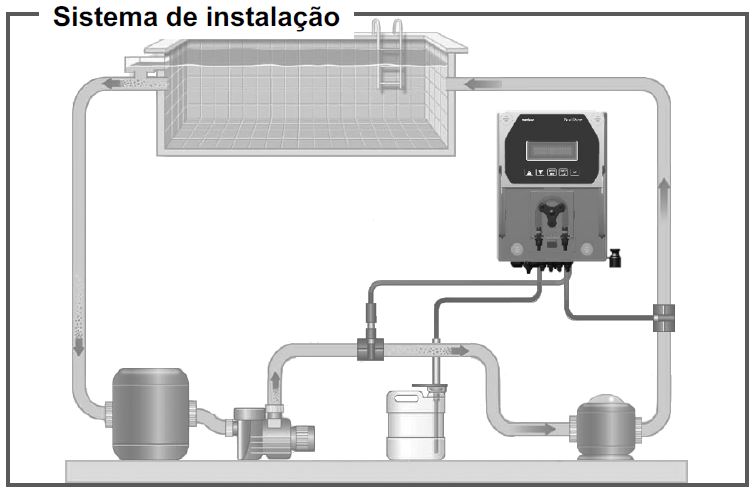 Instruções de instalação Pool Dose ORP