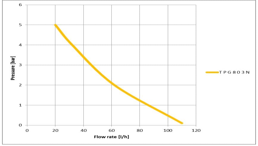 Performance curve Tekna TPG series