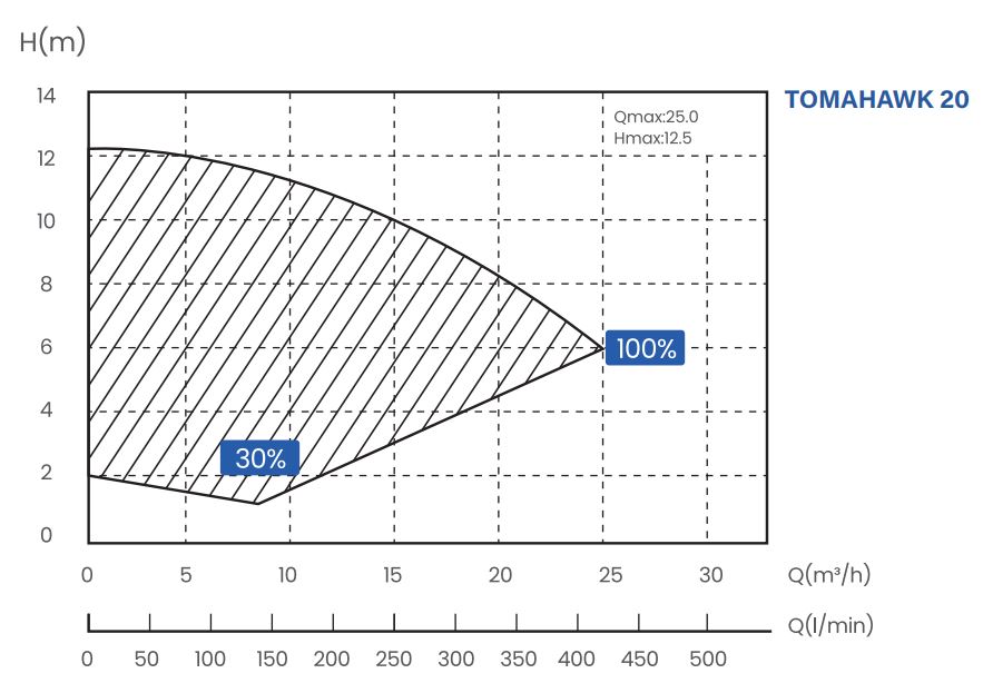 Tomahawk 20 pump performance curves