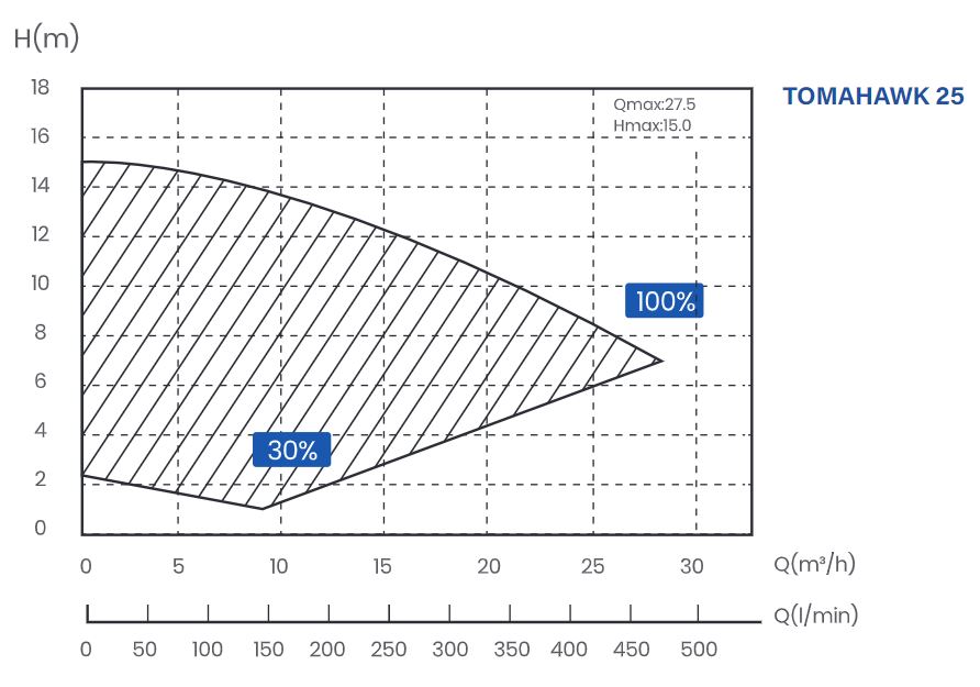 Tomahawk 25 pump performance curves