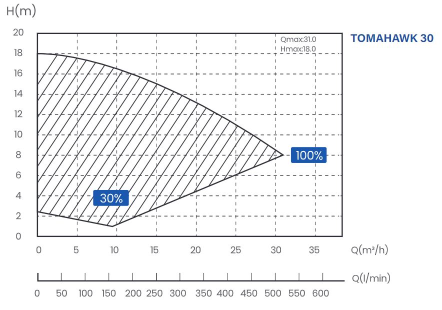 Tomahawk 30 pump performance curves