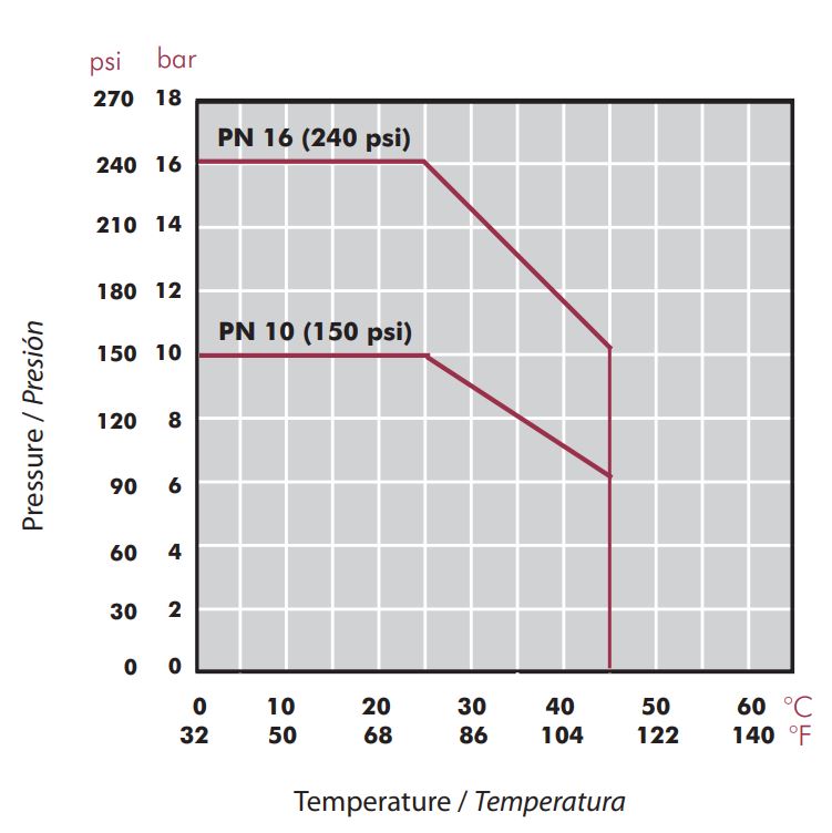 Pressure/temperature diagram flange connection