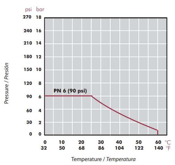 Diagrama presión-temperatura válvula clapeta