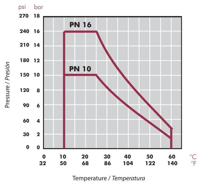 Diagrama presión - temperatura Válvula retención