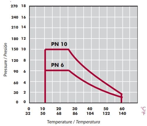 Pressure / temperature diagram